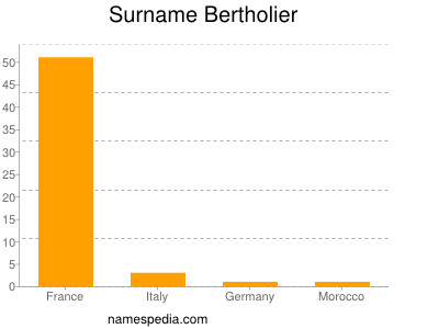 Surname Bertholier