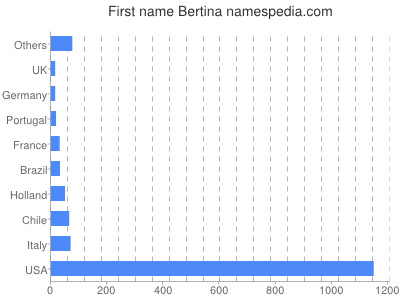 Given name Bertina