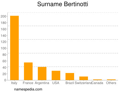 Surname Bertinotti