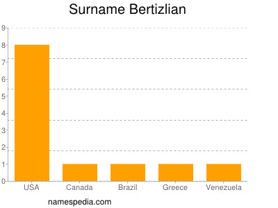 Surname Bertizlian