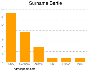 Surname Bertle