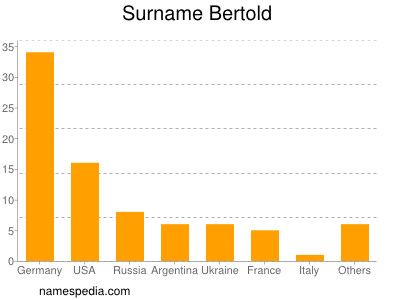 Surname Bertold