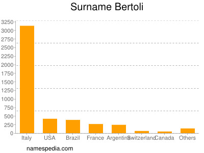 Surname Bertoli