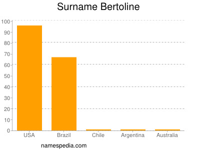 Surname Bertoline
