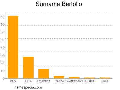 Surname Bertolio