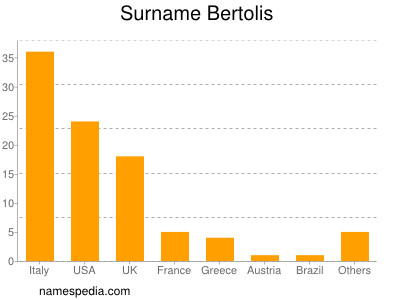 Surname Bertolis