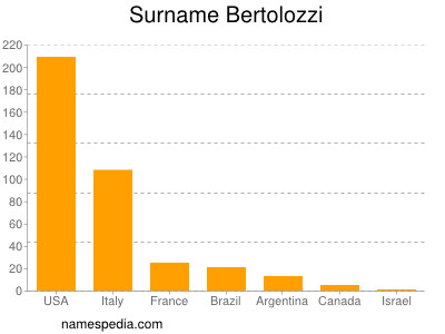 Surname Bertolozzi