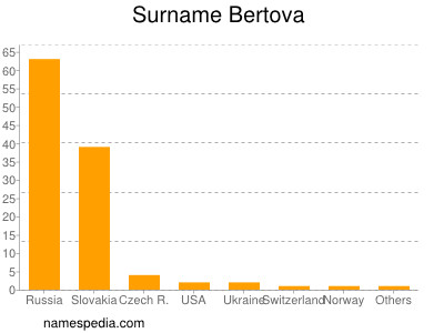 Surname Bertova