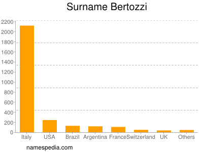 Surname Bertozzi