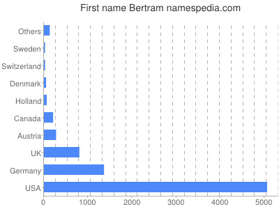 Given name Bertram
