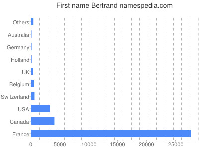 Given name Bertrand