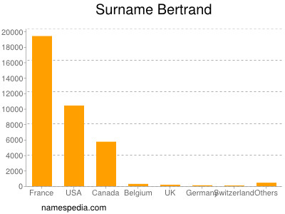 Surname Bertrand
