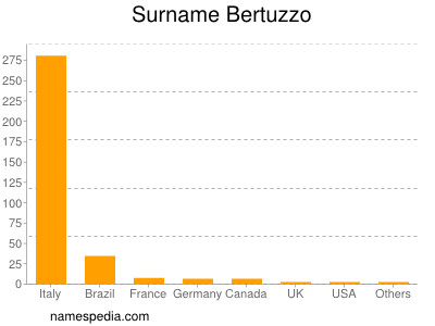 Surname Bertuzzo