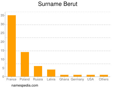 Surname Berut