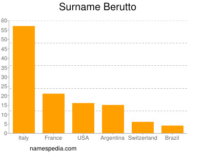 Surname Berutto