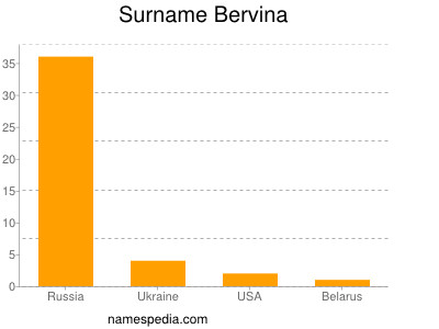 Surname Bervina