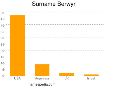 Surname Berwyn