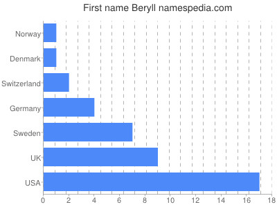 Given name Beryll