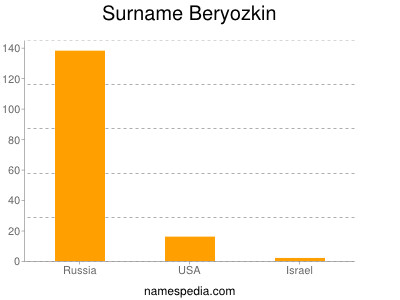 Surname Beryozkin