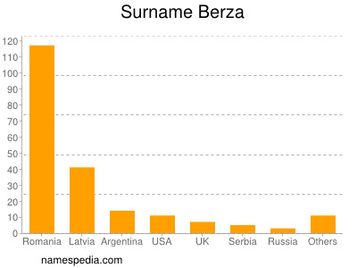 Surname Berza