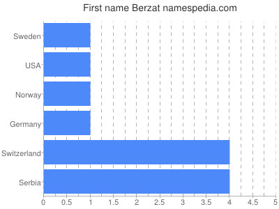 Given name Berzat