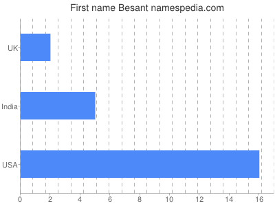 Given name Besant
