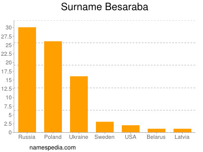 Surname Besaraba