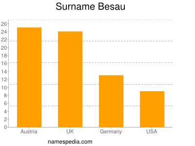 Surname Besau