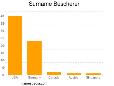 Surname Bescherer