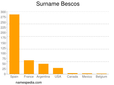Surname Bescos