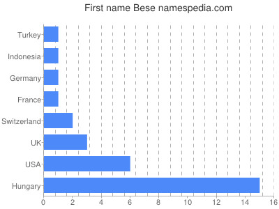 Given name Bese