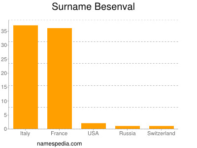 Surname Besenval
