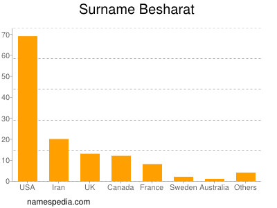 Surname Besharat