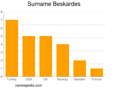 Surname Beskardes
