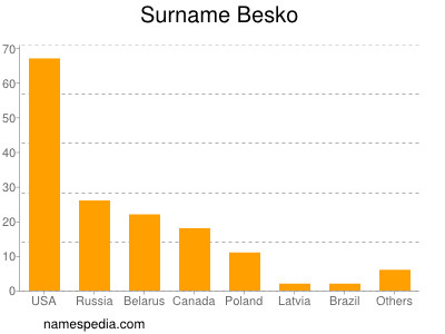 Surname Besko