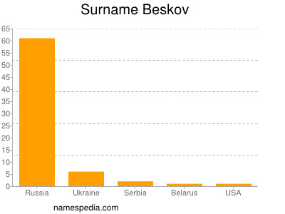 Surname Beskov