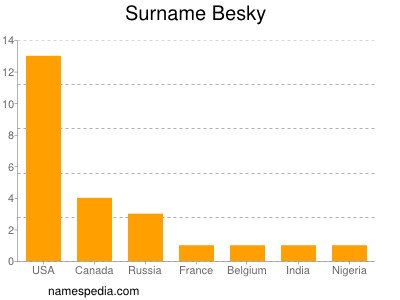 Surname Besky