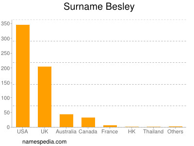 Surname Besley