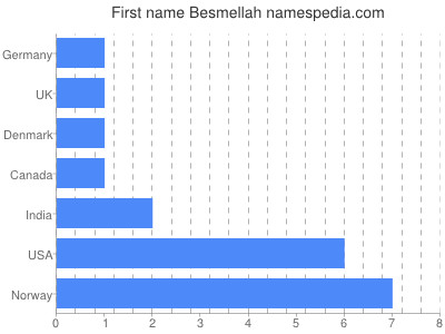 Given name Besmellah
