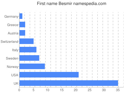 Given name Besmir