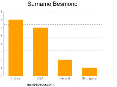 Surname Besmond