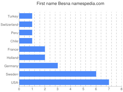 Given name Besna