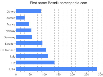Given name Besnik