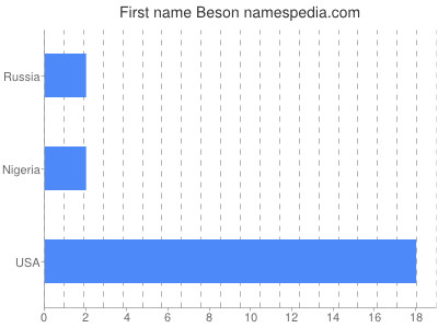 Given name Beson