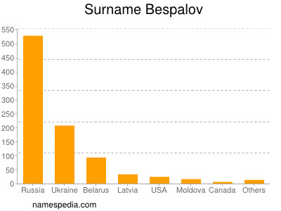 Surname Bespalov