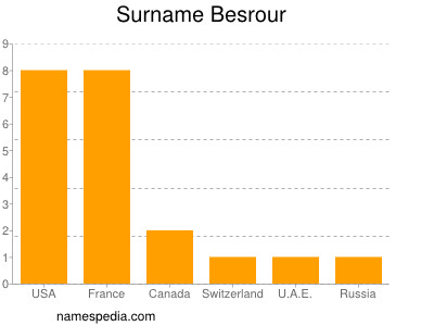 Surname Besrour