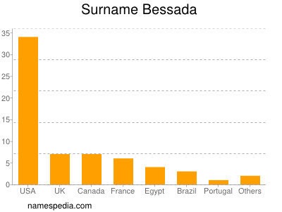 Surname Bessada