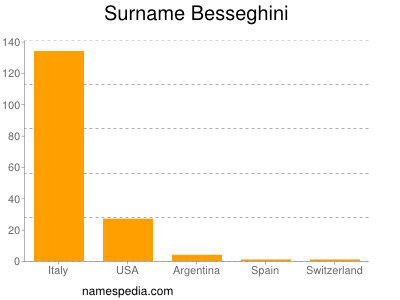 Surname Besseghini