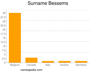 Surname Bessems