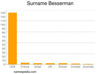 Surname Besserman